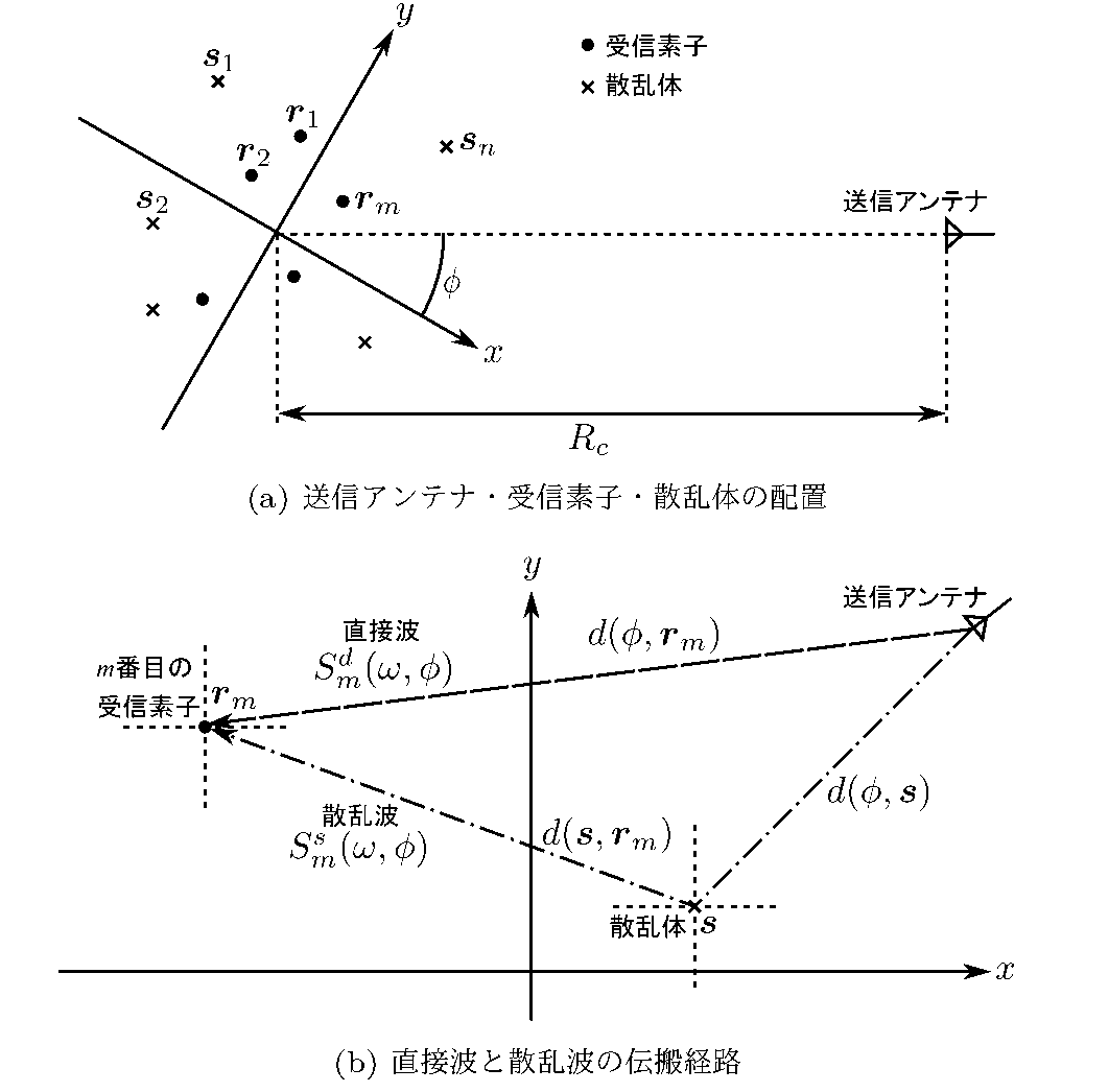 近傍に散乱体があるアレーアンテナのシステムモデル
