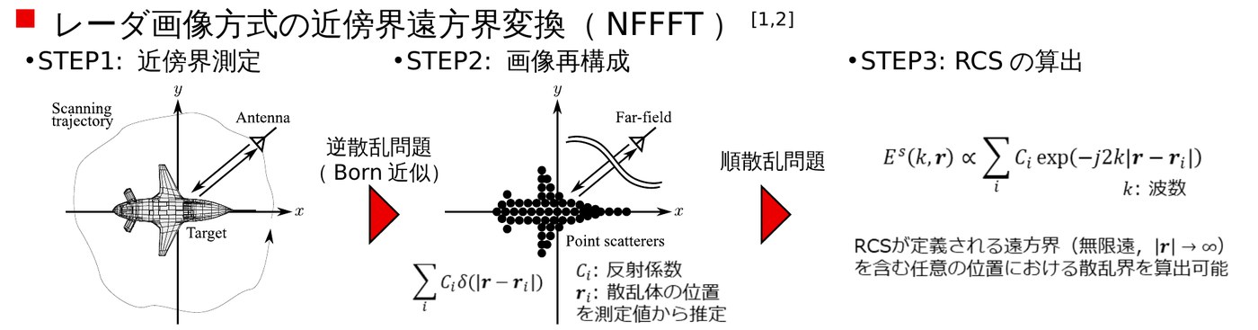 画像方式NFFFTの3ステップ