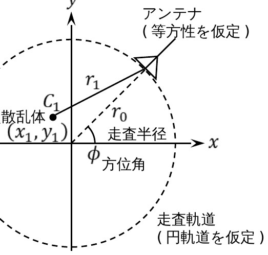 単一点散乱体の受信信号モデルの幾何配置