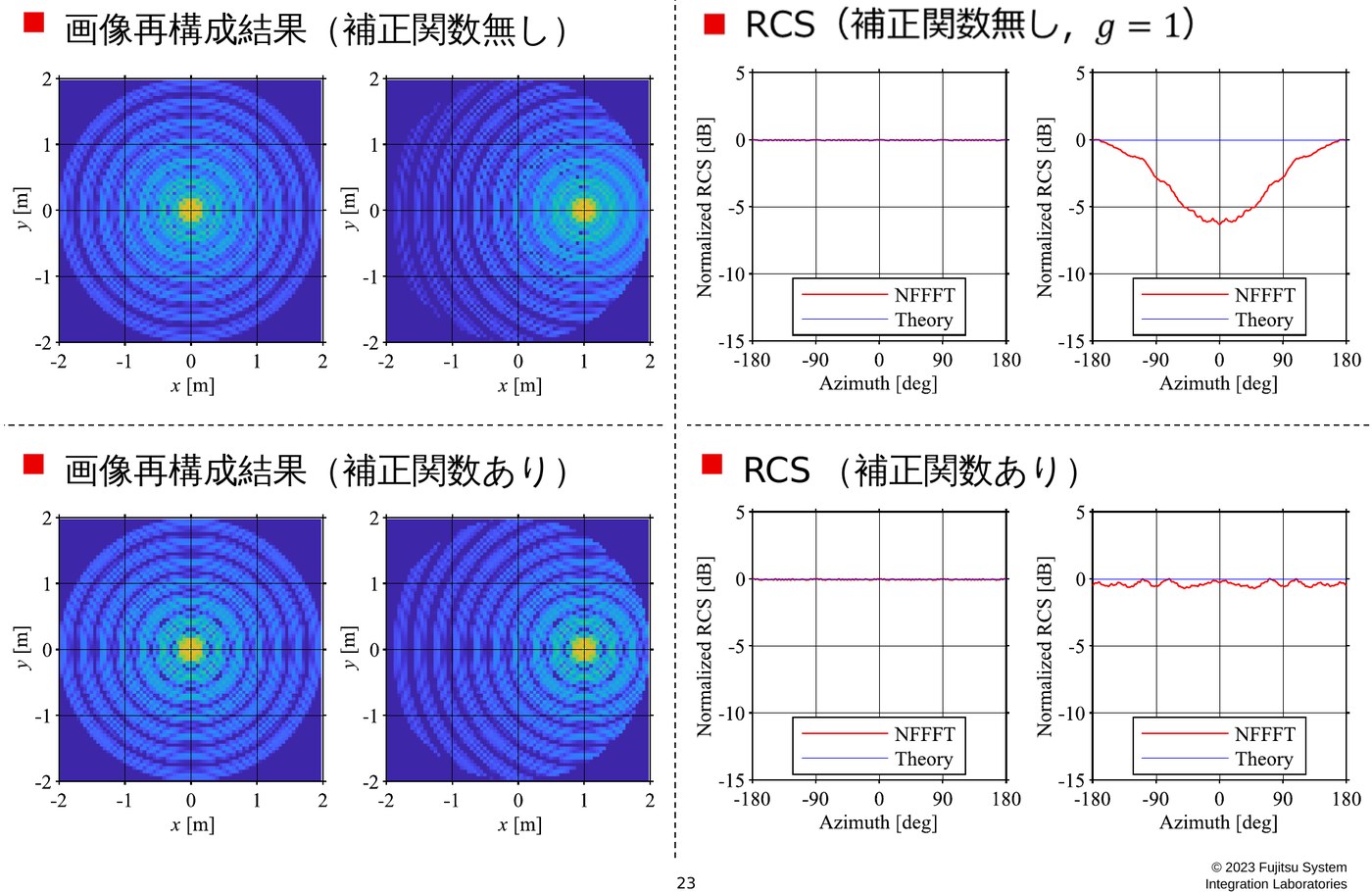 補正関数の有無による画像再構成結果とRCSの比較