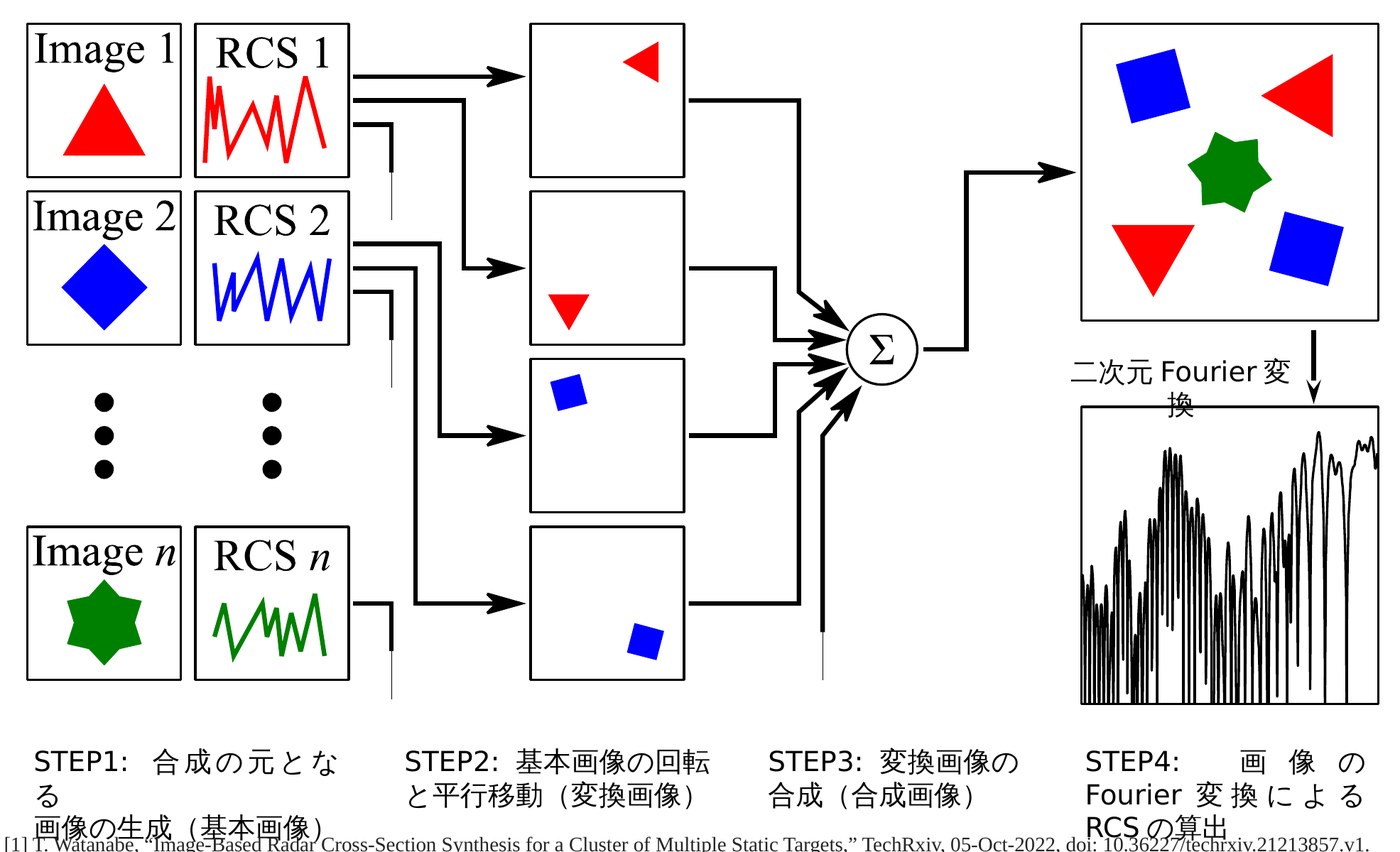 画像に基づく複数目標のRCS合成の流れ