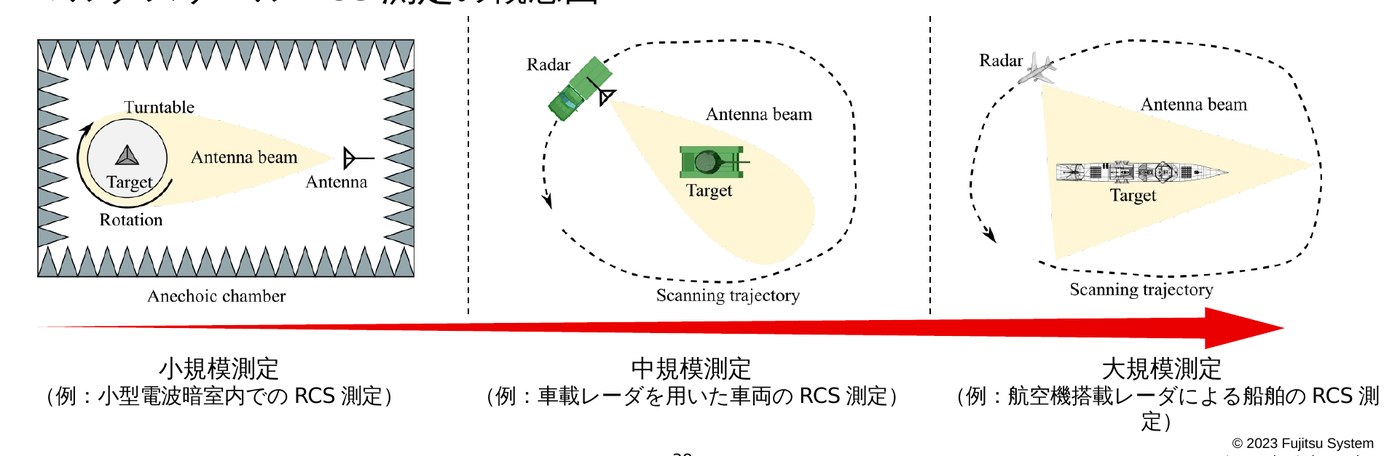 マルチスケールRCS測定の概念図
