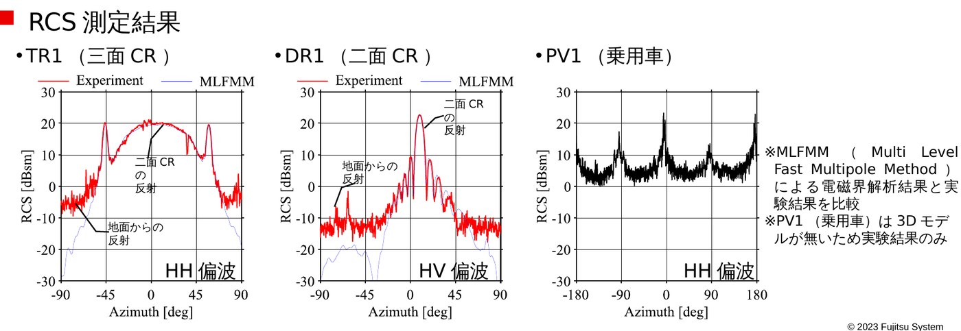 円軌道SARによるRCS測定結果