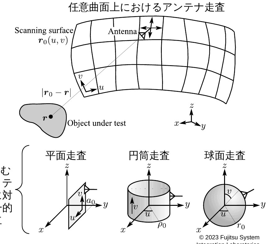 任意曲面上におけるアンテナ走査