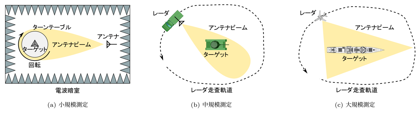 マルチスケールRCS計測の概念図