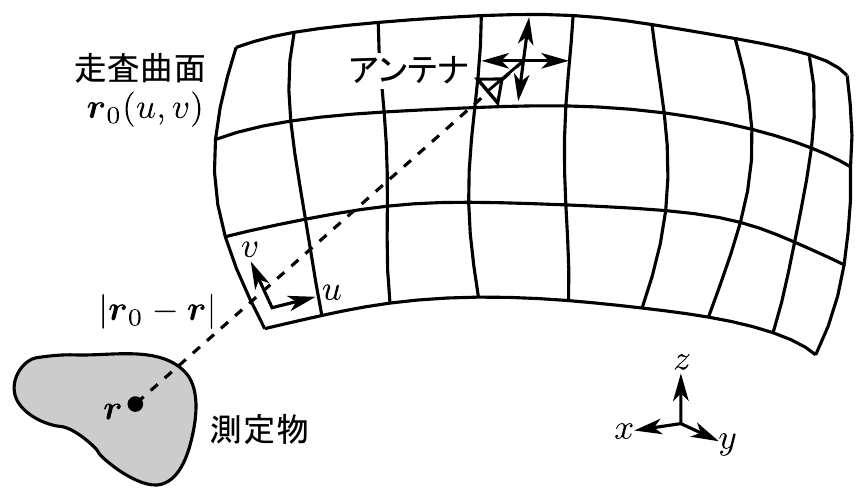 任意曲面走査によるRCS測定のシステムモデル