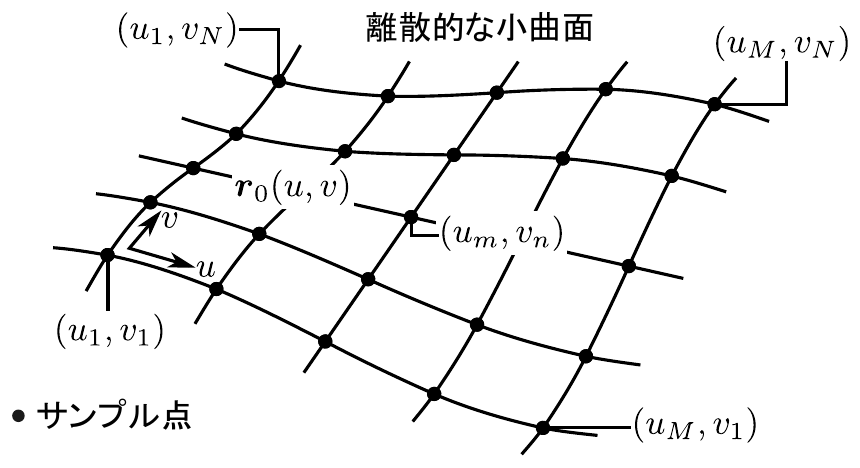 離散的な測定曲面の部分領域