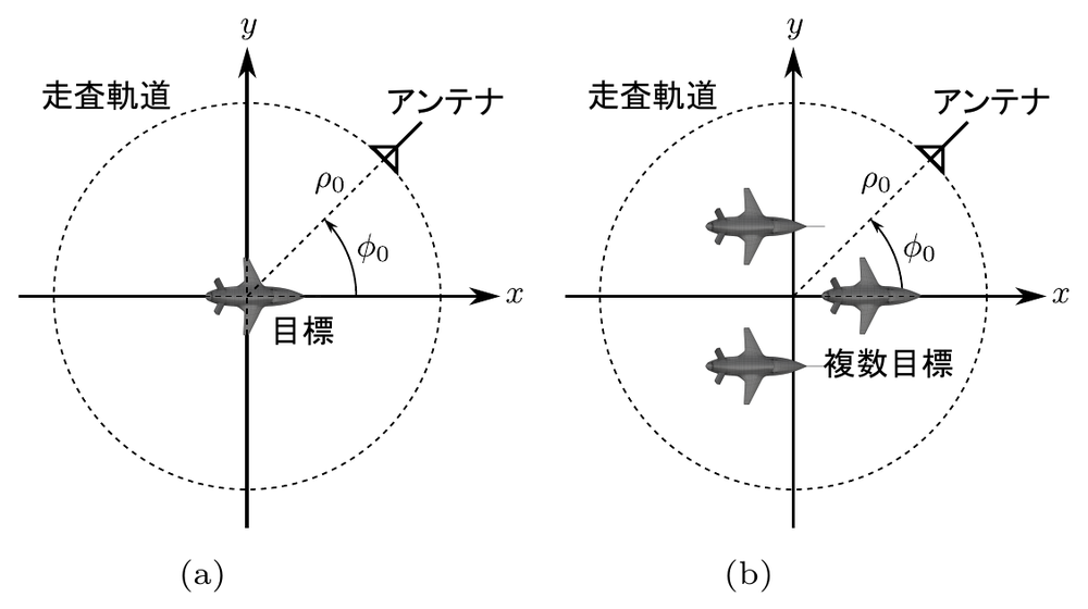 レーダ画像に基づくRCS計測のシステムモデル