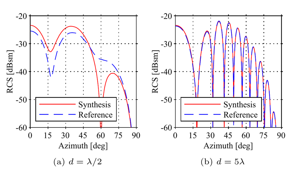 レーダ画像から算出したRCS（y軸方向ワイヤ）