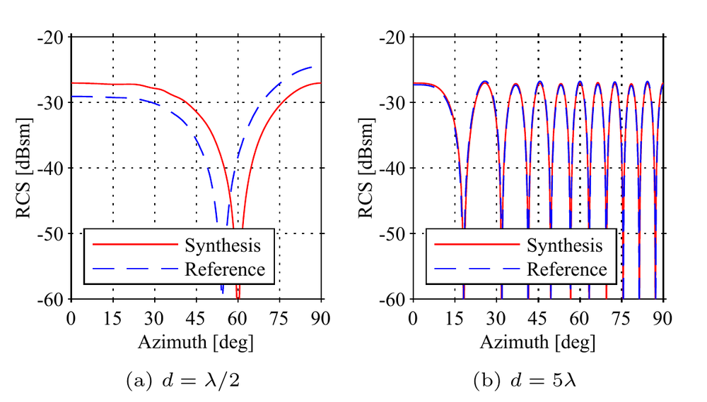 レーダ画像から算出したRCS（z軸方向ワイヤ）